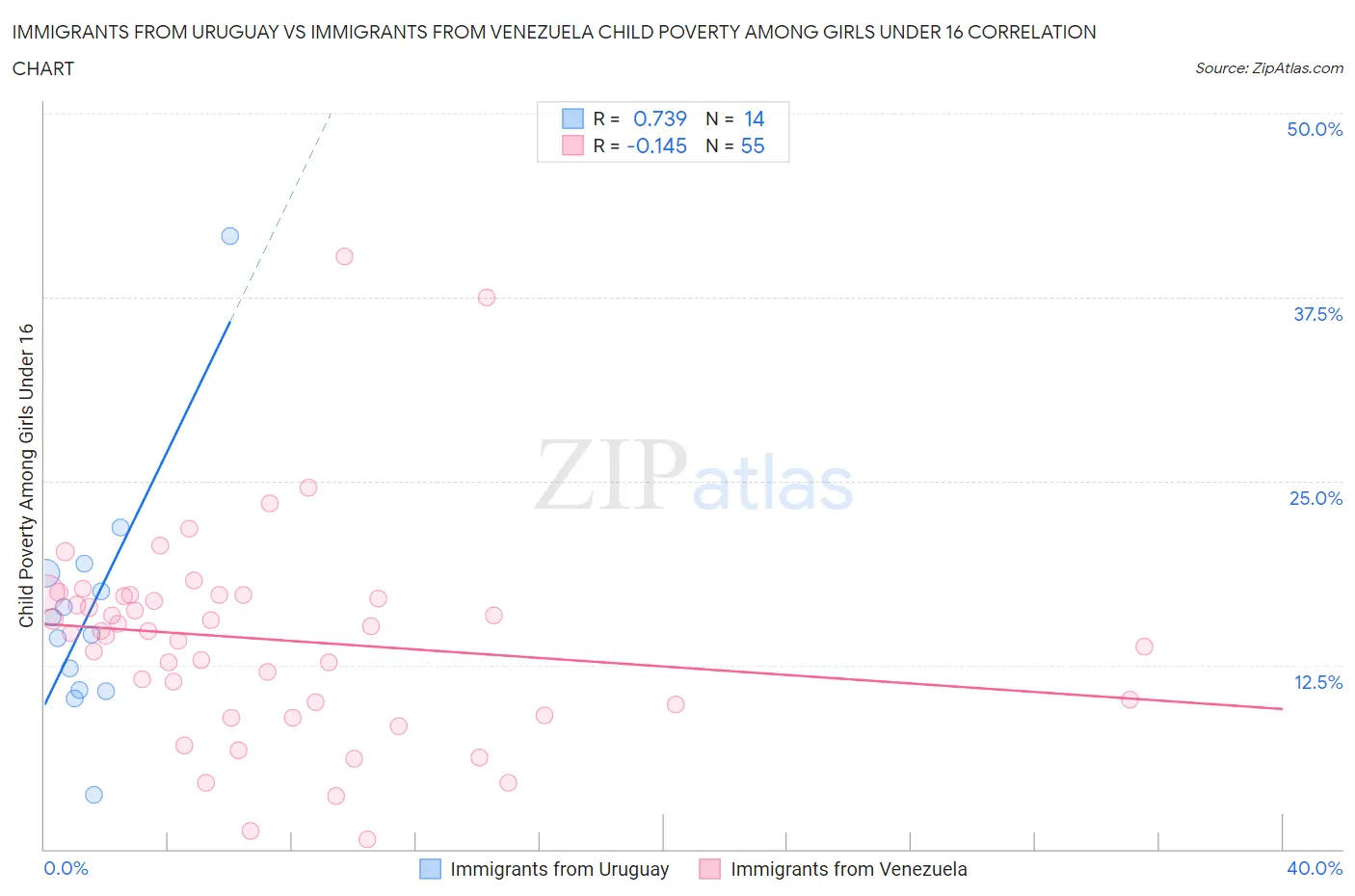 Immigrants from Uruguay vs Immigrants from Venezuela Child Poverty Among Girls Under 16