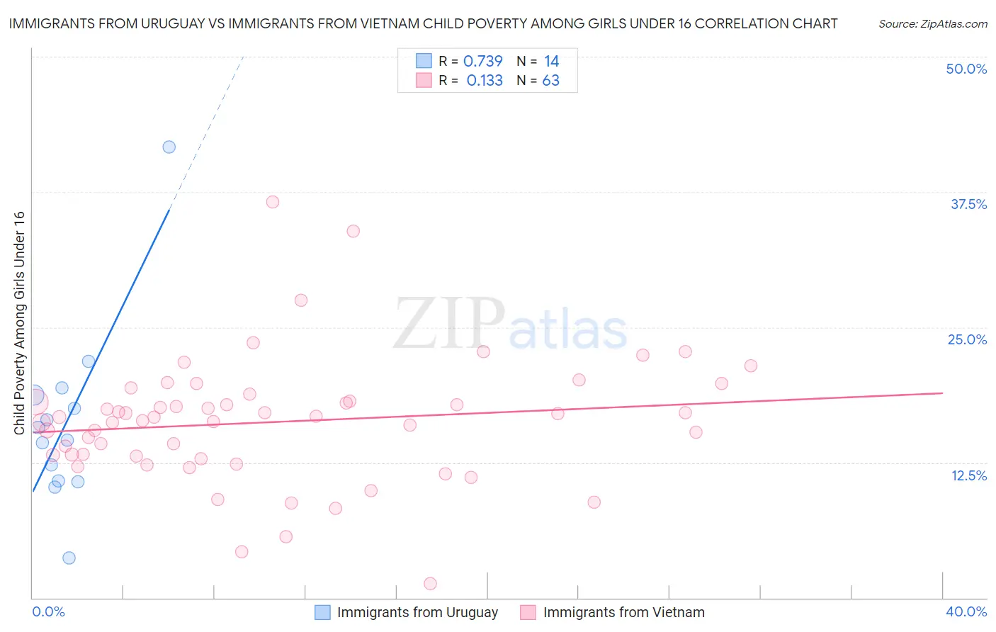 Immigrants from Uruguay vs Immigrants from Vietnam Child Poverty Among Girls Under 16