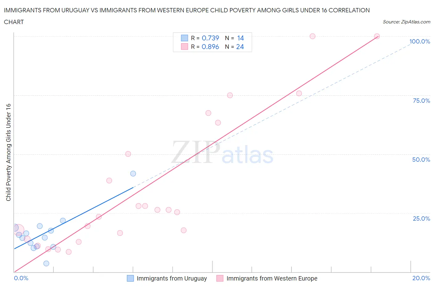 Immigrants from Uruguay vs Immigrants from Western Europe Child Poverty Among Girls Under 16