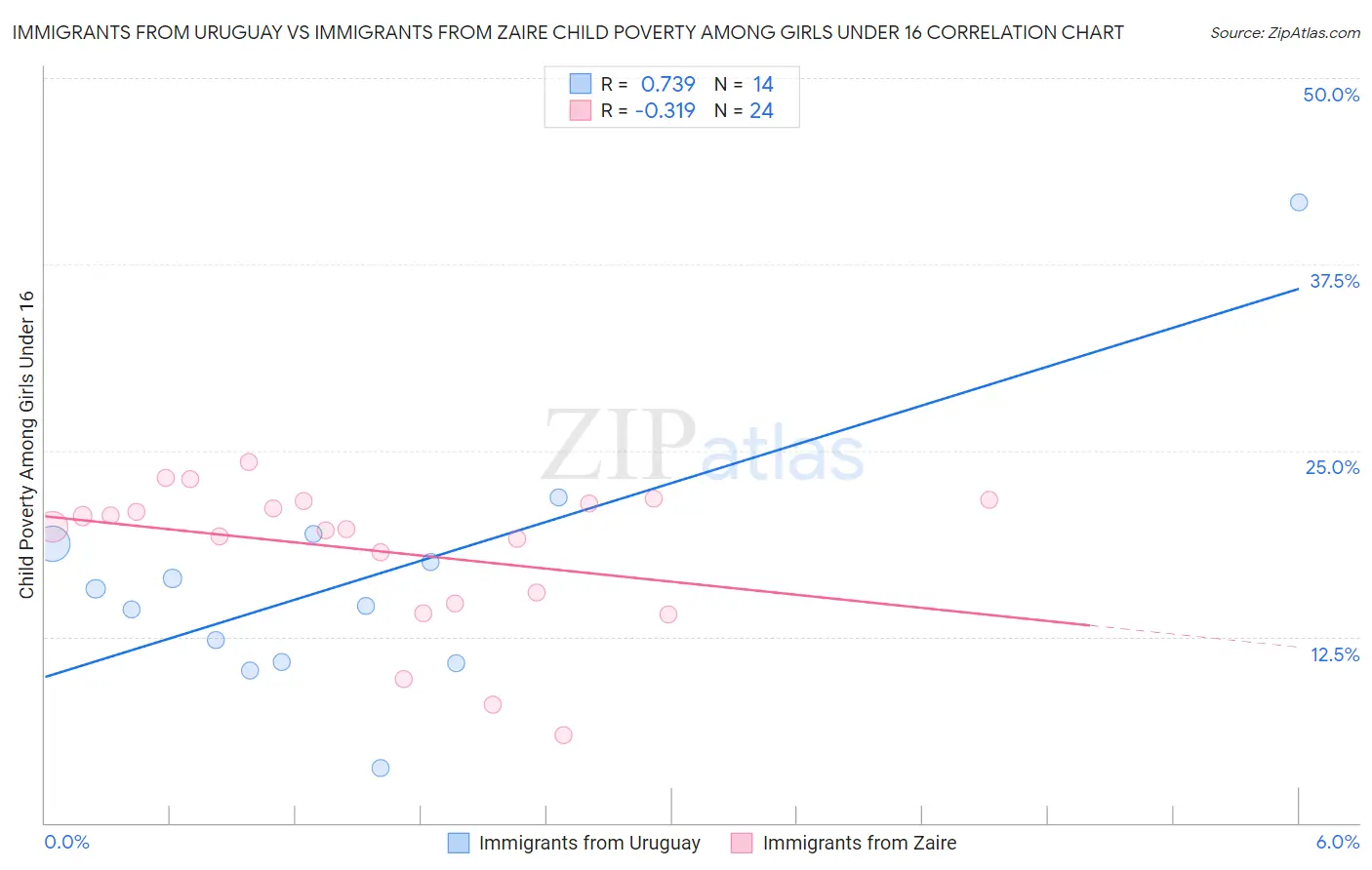 Immigrants from Uruguay vs Immigrants from Zaire Child Poverty Among Girls Under 16