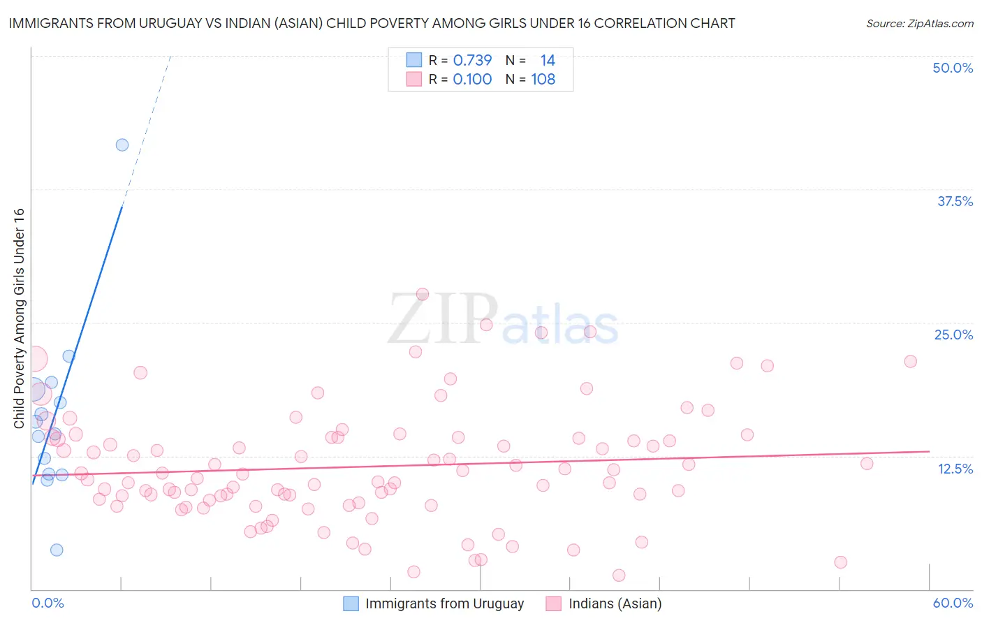 Immigrants from Uruguay vs Indian (Asian) Child Poverty Among Girls Under 16