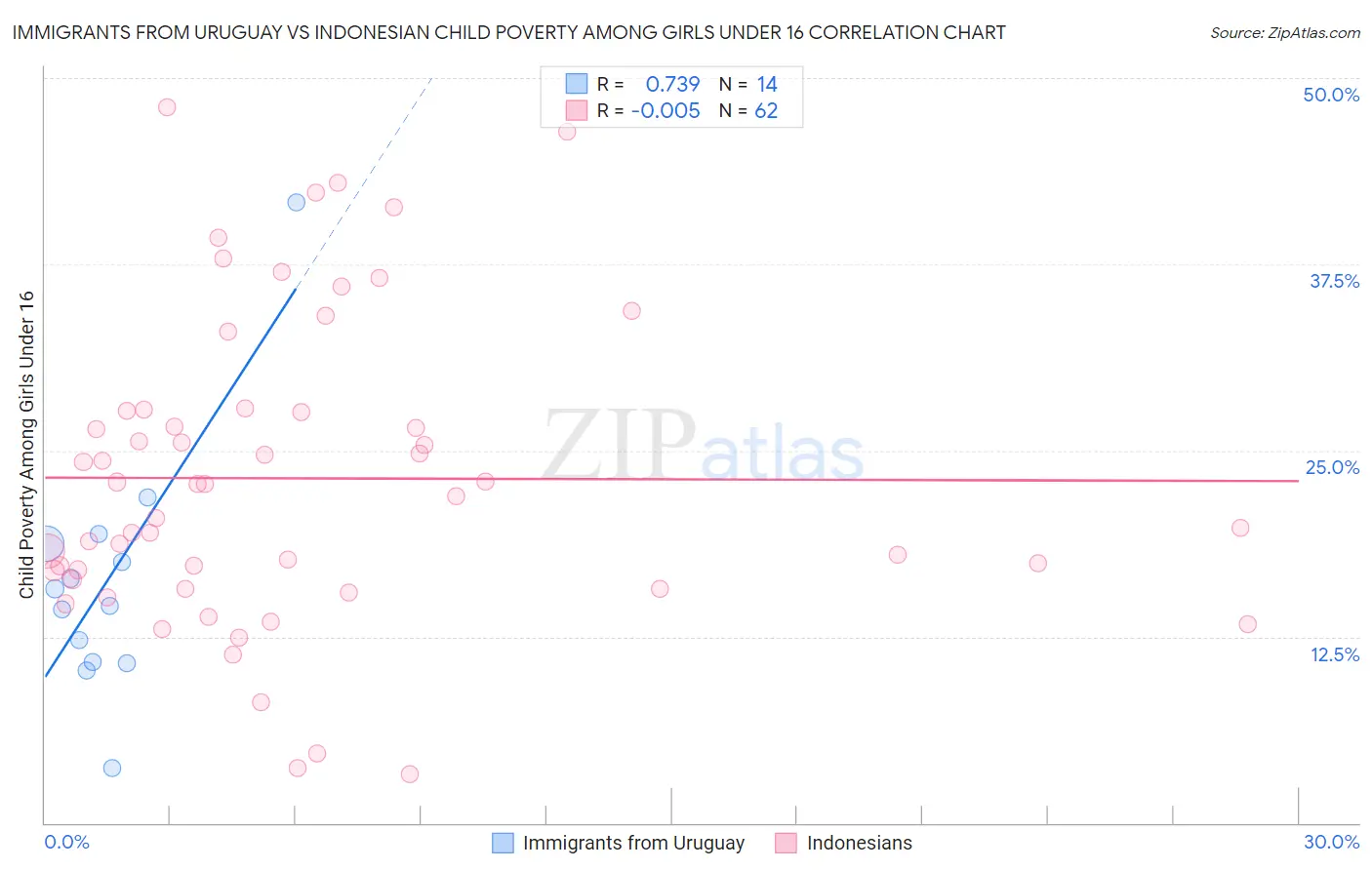 Immigrants from Uruguay vs Indonesian Child Poverty Among Girls Under 16