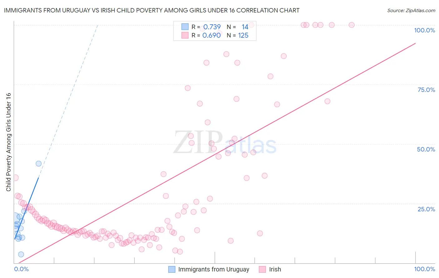 Immigrants from Uruguay vs Irish Child Poverty Among Girls Under 16