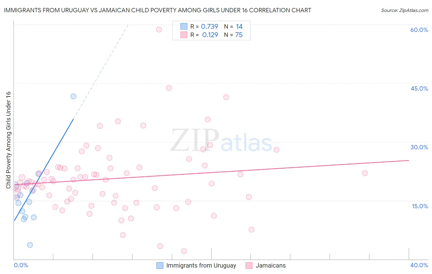 Immigrants from Uruguay vs Jamaican Child Poverty Among Girls Under 16