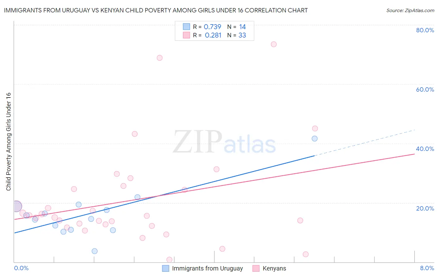 Immigrants from Uruguay vs Kenyan Child Poverty Among Girls Under 16