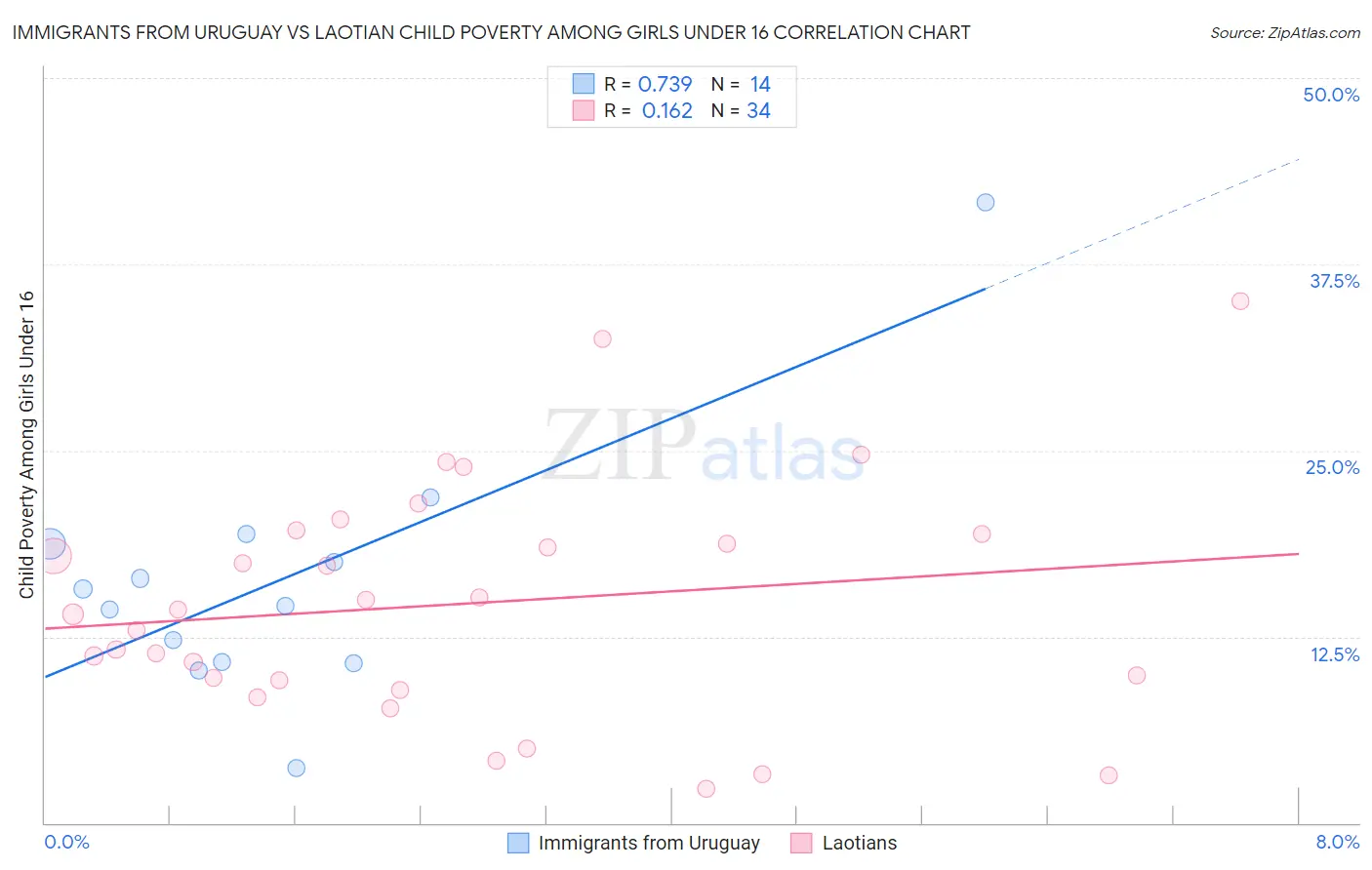 Immigrants from Uruguay vs Laotian Child Poverty Among Girls Under 16