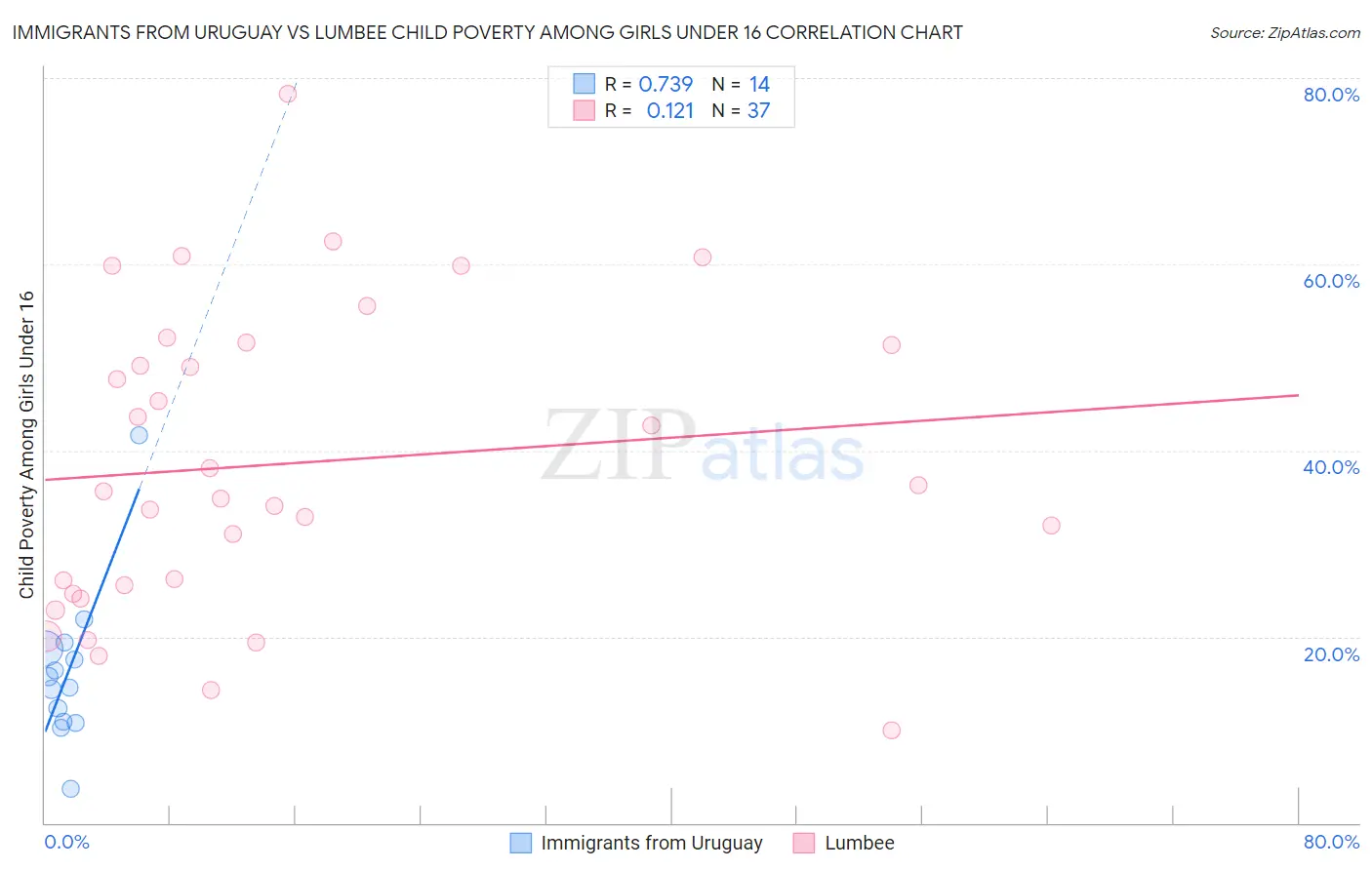 Immigrants from Uruguay vs Lumbee Child Poverty Among Girls Under 16