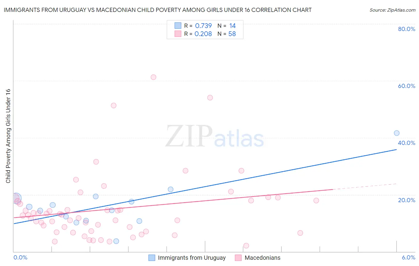 Immigrants from Uruguay vs Macedonian Child Poverty Among Girls Under 16