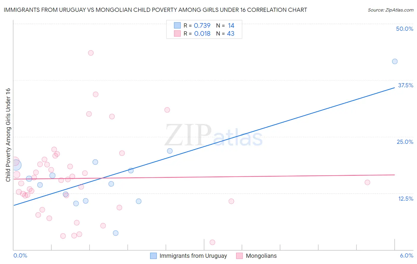 Immigrants from Uruguay vs Mongolian Child Poverty Among Girls Under 16