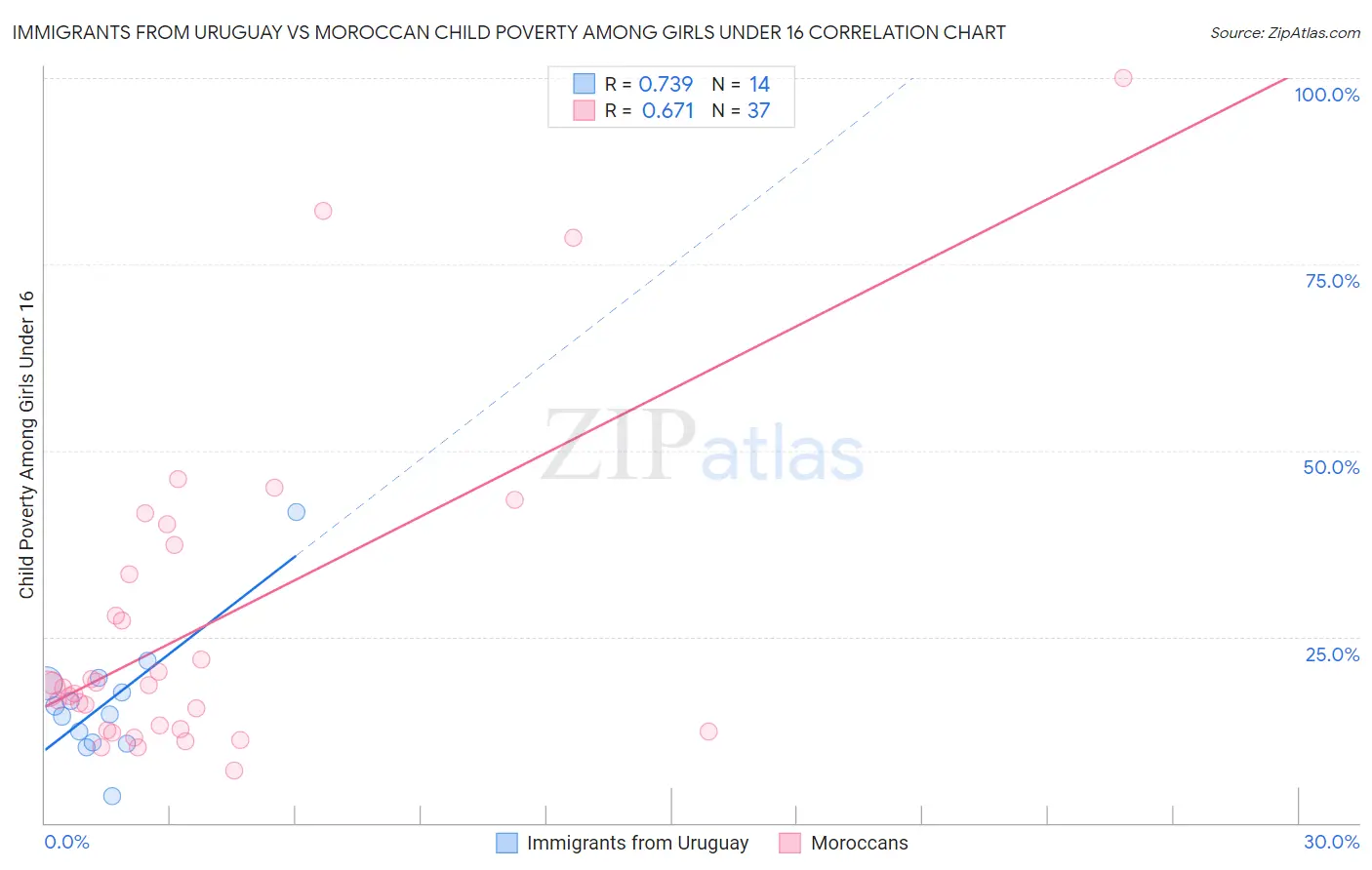 Immigrants from Uruguay vs Moroccan Child Poverty Among Girls Under 16