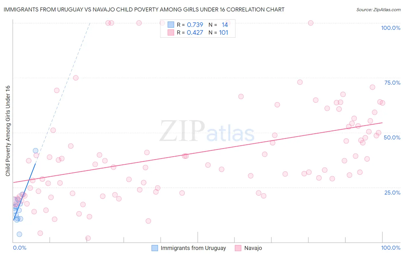 Immigrants from Uruguay vs Navajo Child Poverty Among Girls Under 16