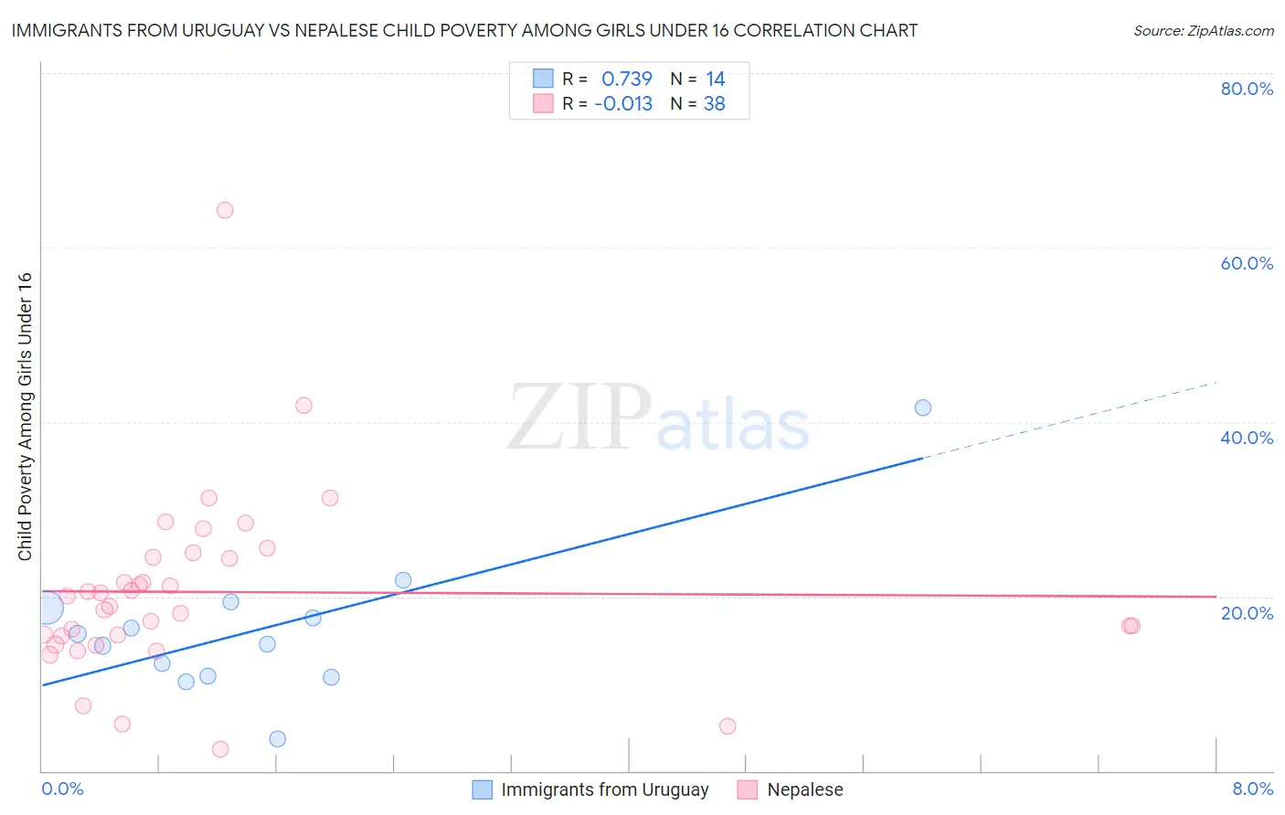 Immigrants from Uruguay vs Nepalese Child Poverty Among Girls Under 16