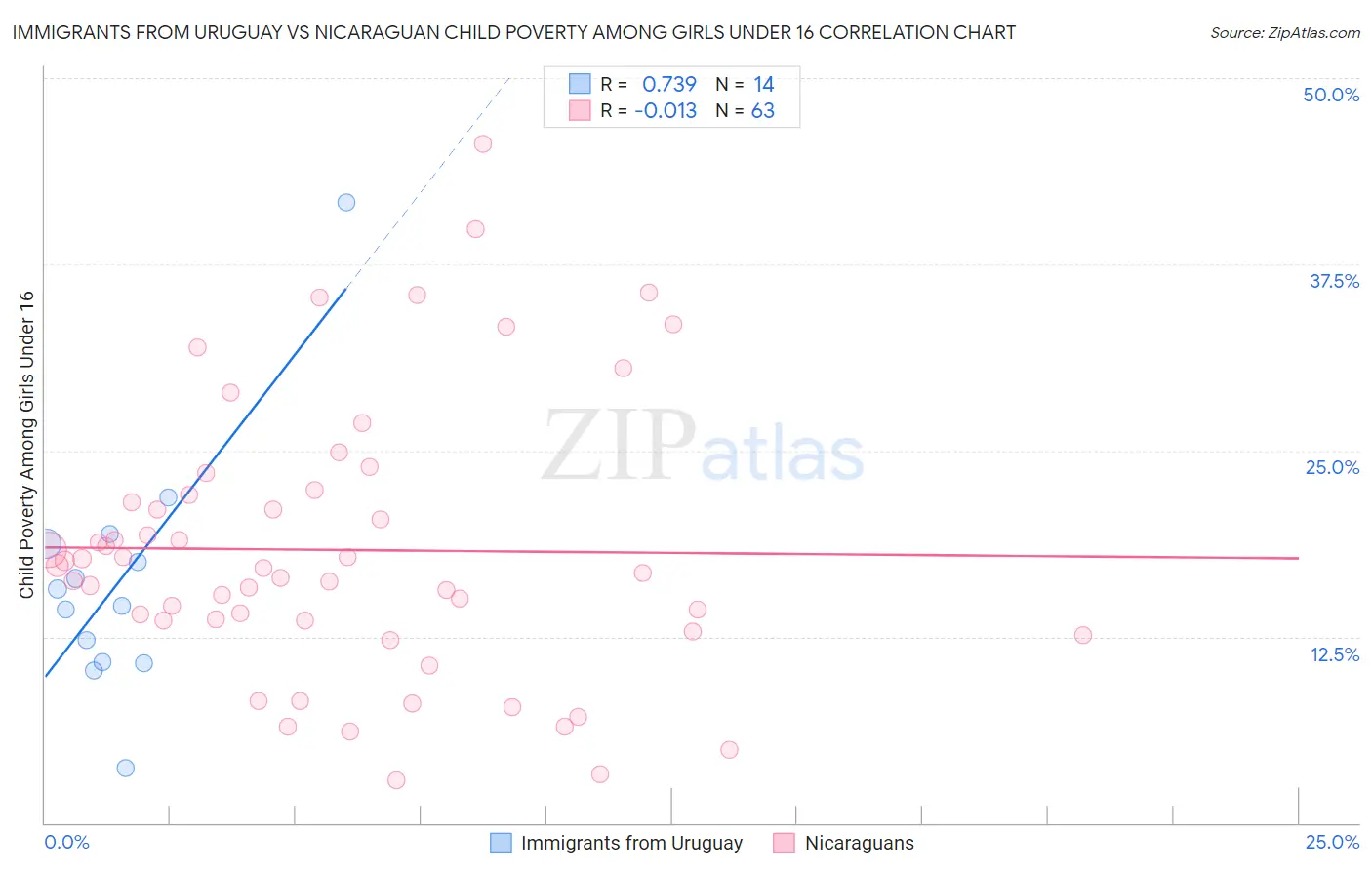 Immigrants from Uruguay vs Nicaraguan Child Poverty Among Girls Under 16