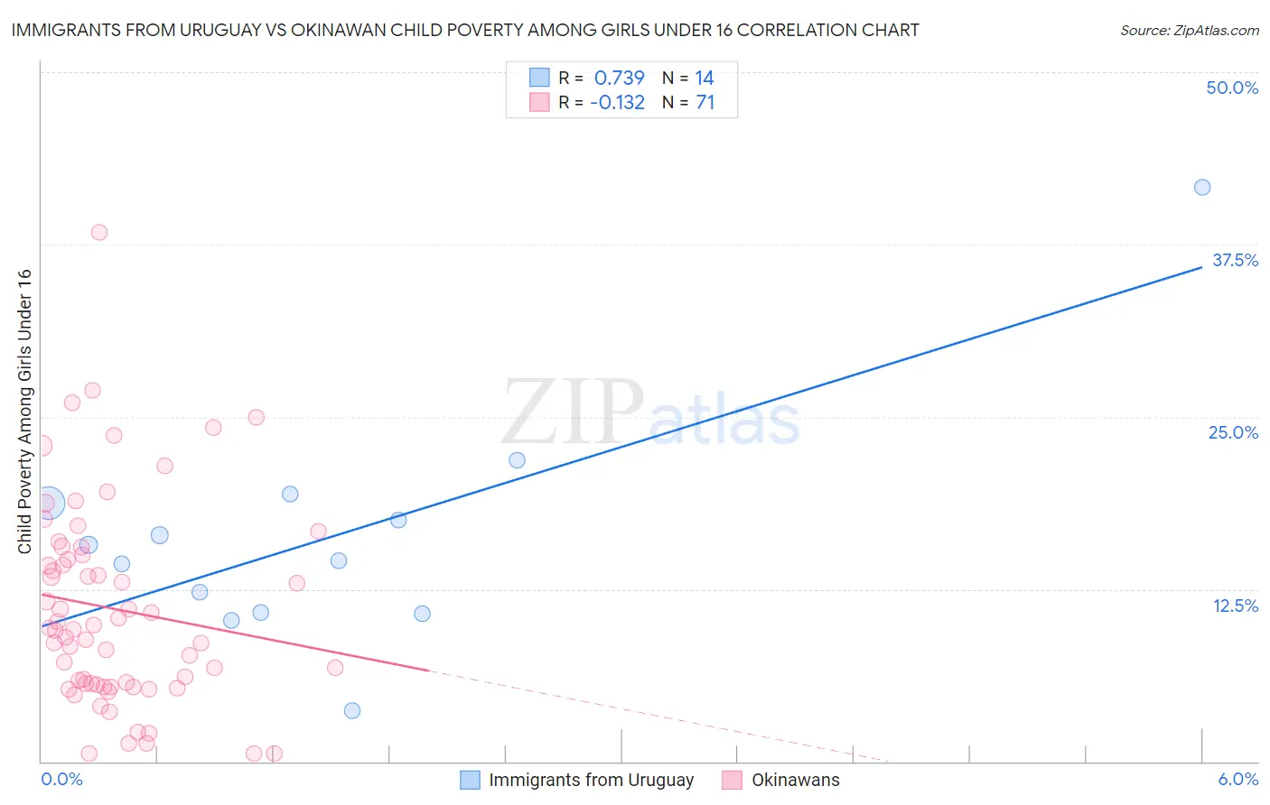 Immigrants from Uruguay vs Okinawan Child Poverty Among Girls Under 16