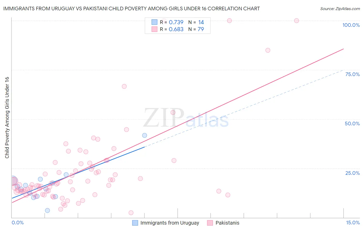 Immigrants from Uruguay vs Pakistani Child Poverty Among Girls Under 16