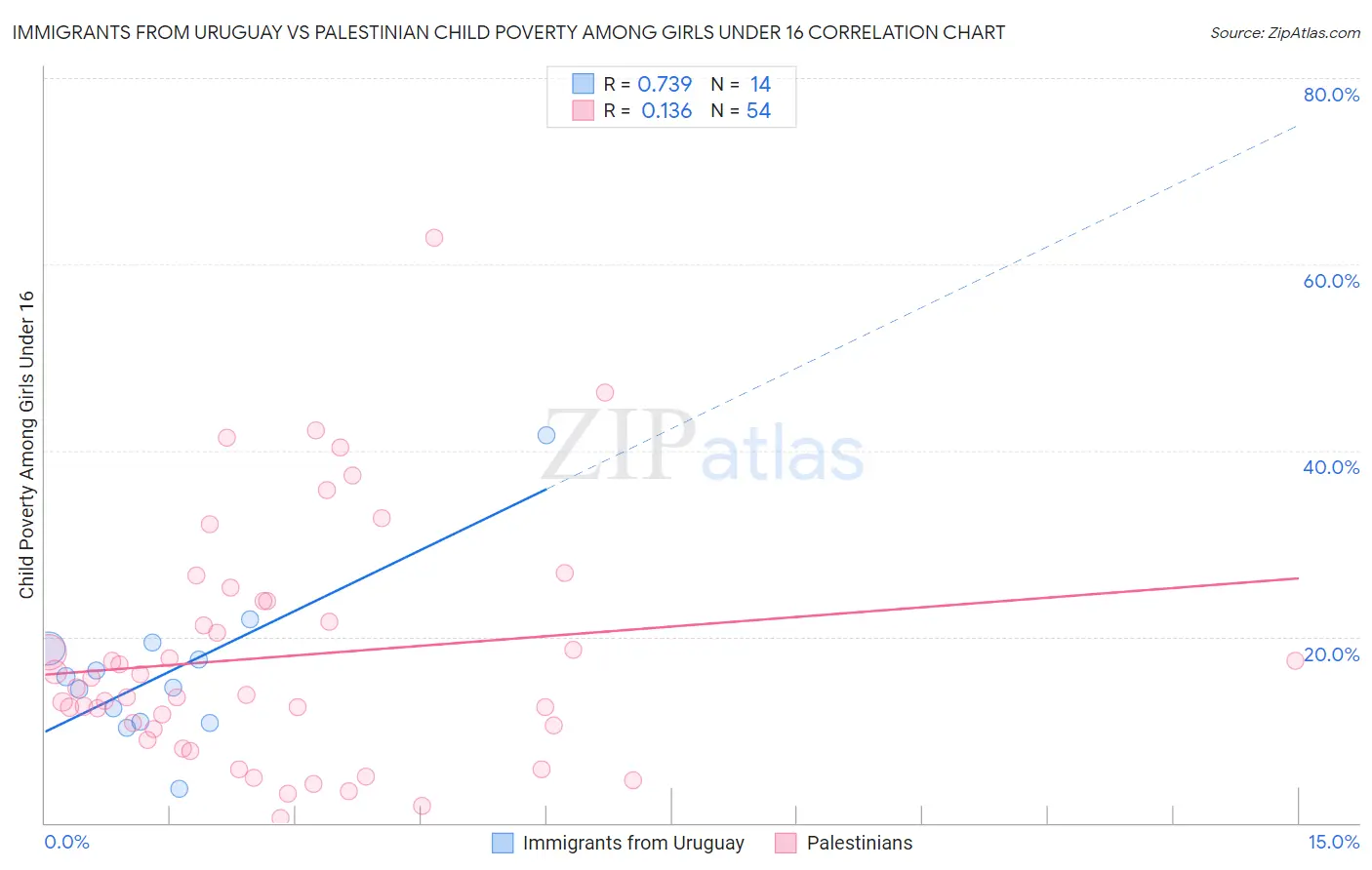 Immigrants from Uruguay vs Palestinian Child Poverty Among Girls Under 16