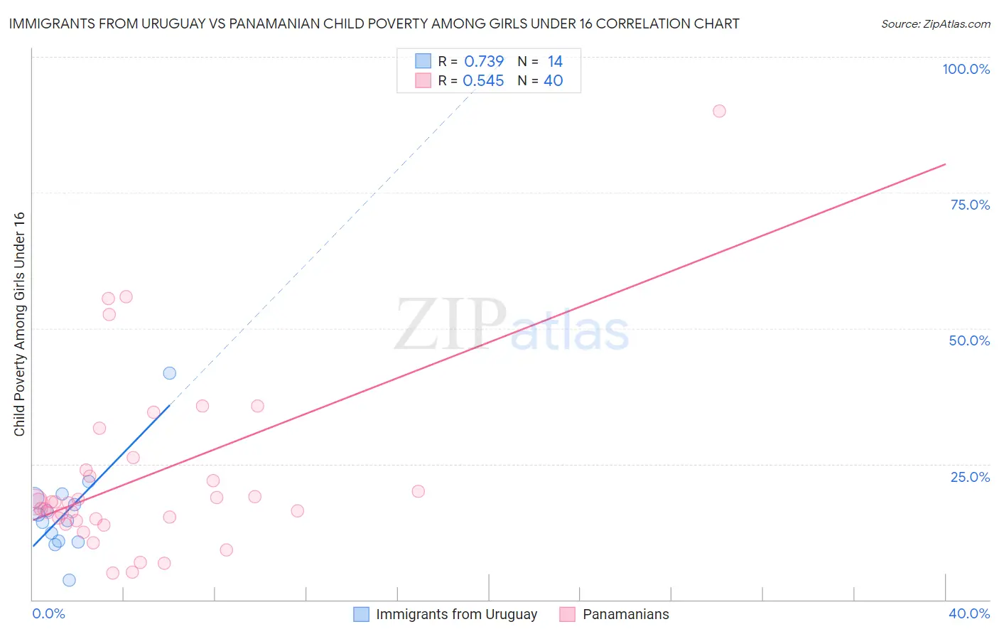 Immigrants from Uruguay vs Panamanian Child Poverty Among Girls Under 16