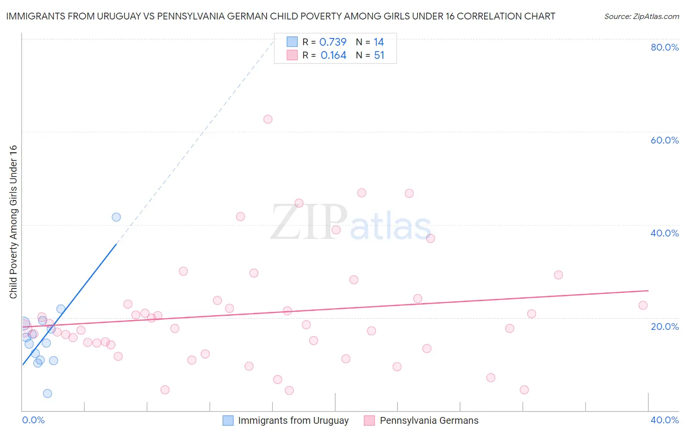 Immigrants from Uruguay vs Pennsylvania German Child Poverty Among Girls Under 16