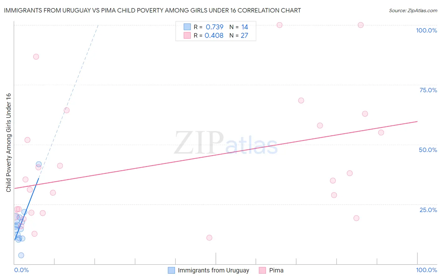 Immigrants from Uruguay vs Pima Child Poverty Among Girls Under 16