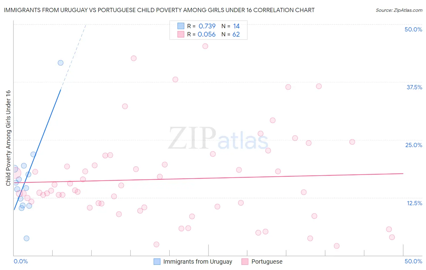 Immigrants from Uruguay vs Portuguese Child Poverty Among Girls Under 16