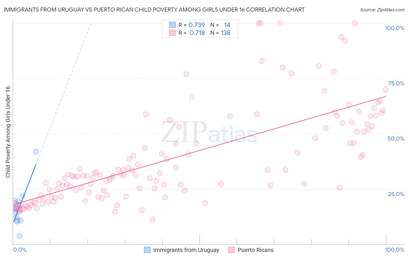 Immigrants from Uruguay vs Puerto Rican Child Poverty Among Girls Under 16