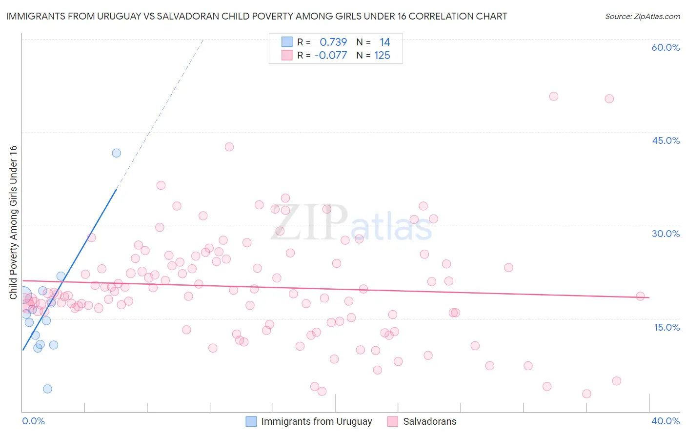 Immigrants from Uruguay vs Salvadoran Child Poverty Among Girls Under 16