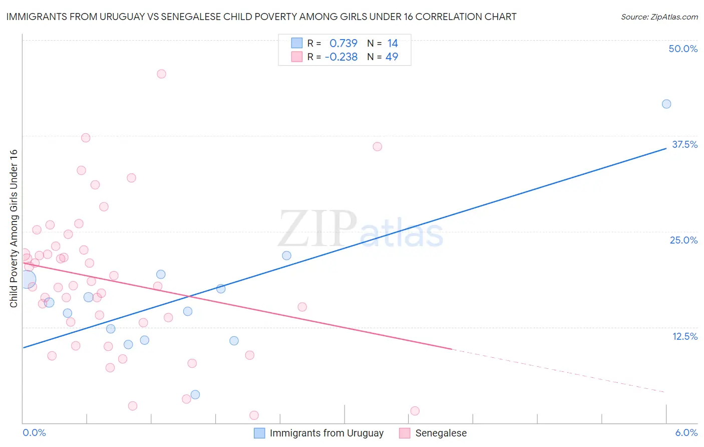 Immigrants from Uruguay vs Senegalese Child Poverty Among Girls Under 16