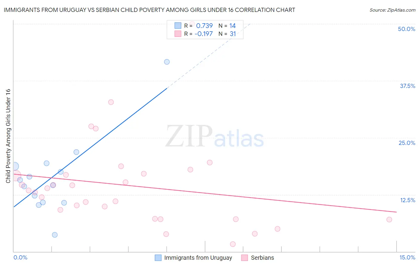 Immigrants from Uruguay vs Serbian Child Poverty Among Girls Under 16