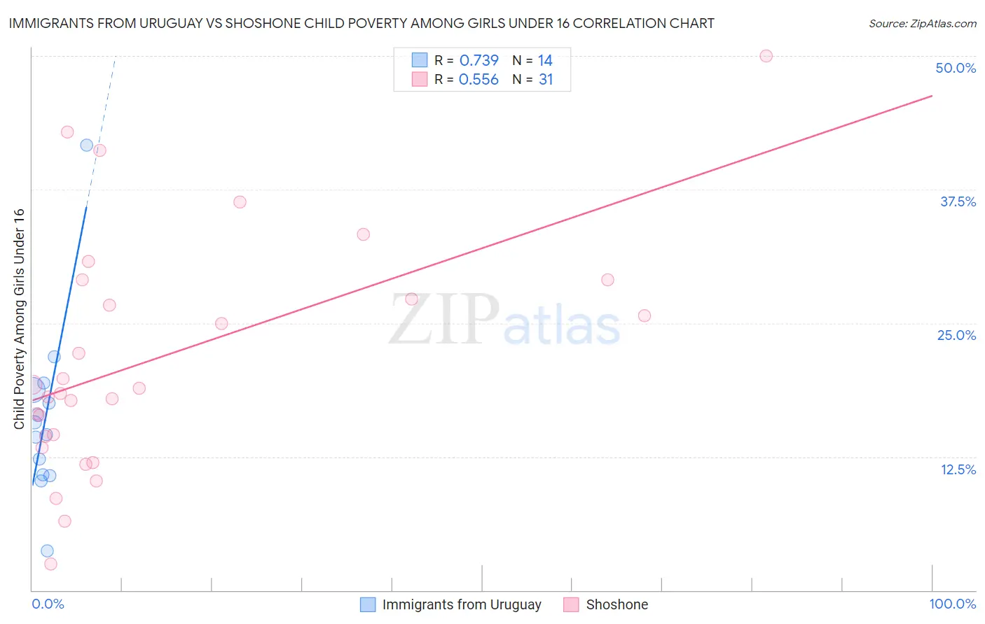 Immigrants from Uruguay vs Shoshone Child Poverty Among Girls Under 16