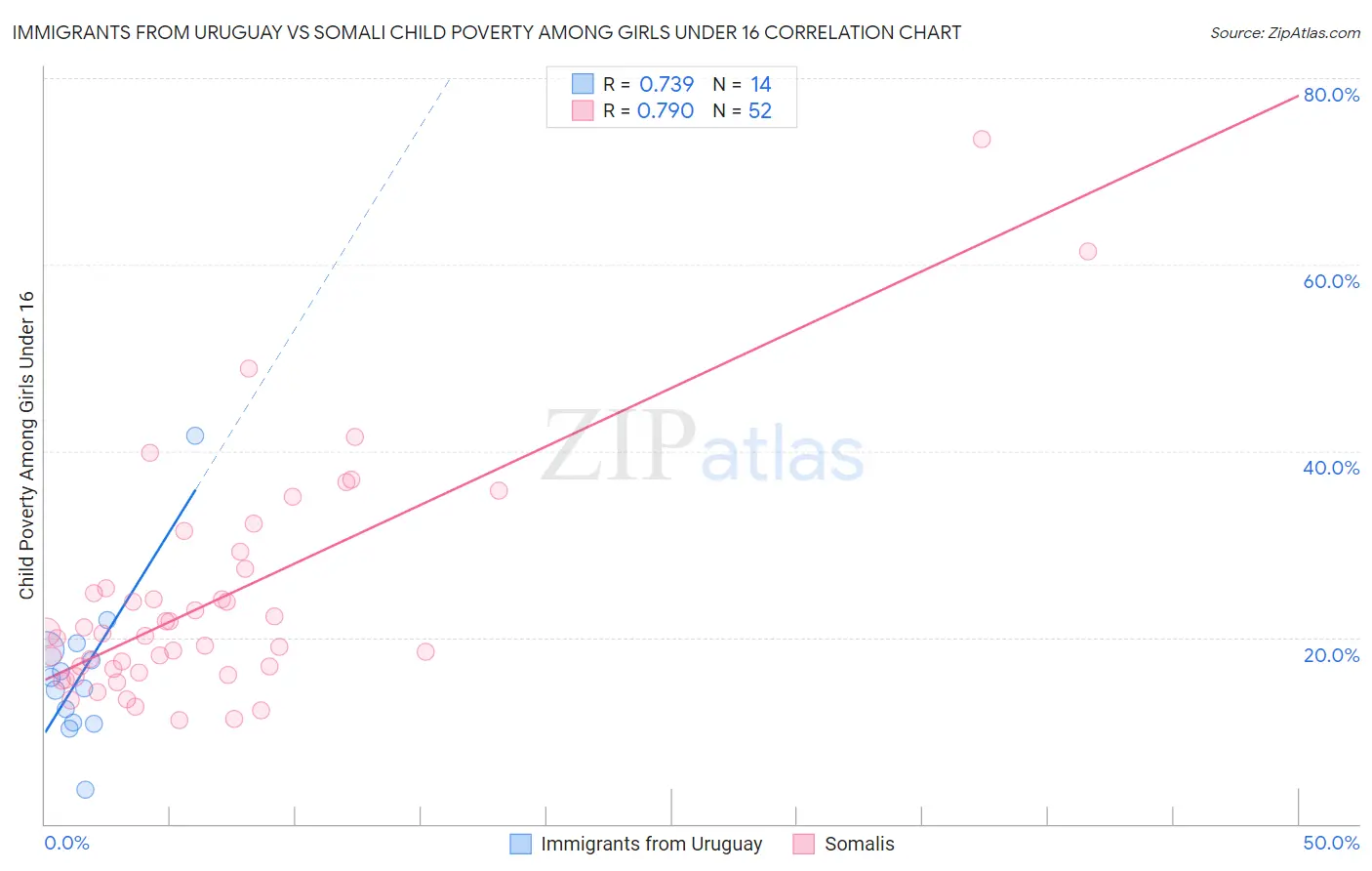 Immigrants from Uruguay vs Somali Child Poverty Among Girls Under 16