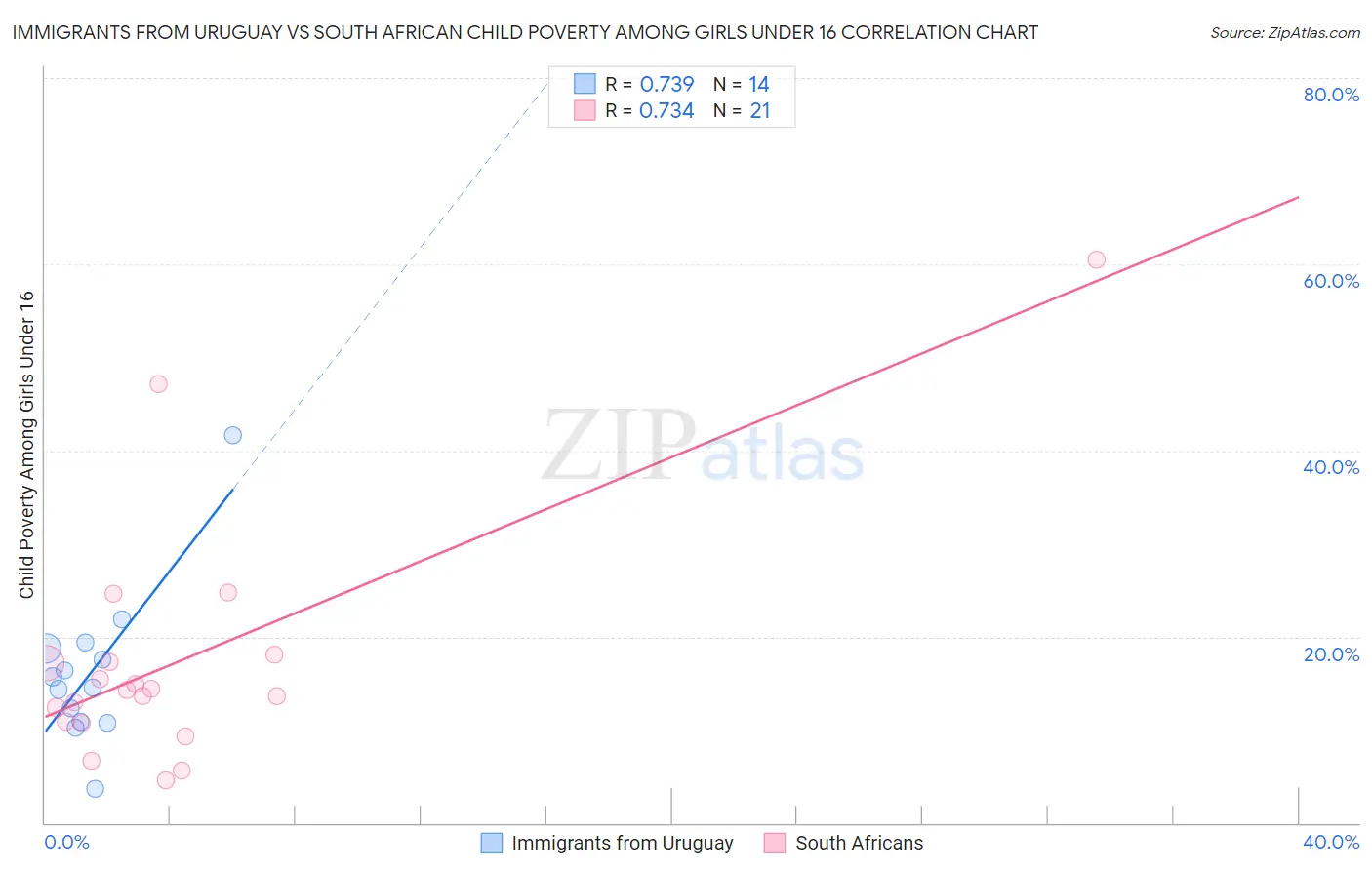 Immigrants from Uruguay vs South African Child Poverty Among Girls Under 16
