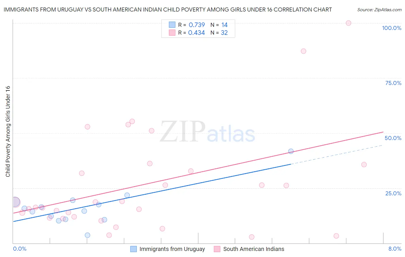 Immigrants from Uruguay vs South American Indian Child Poverty Among Girls Under 16