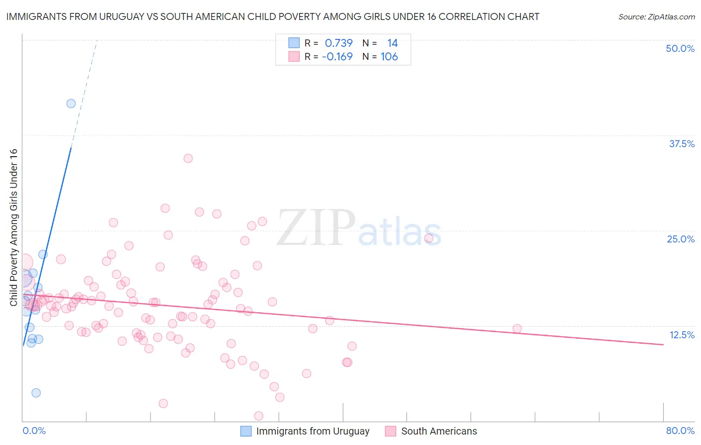 Immigrants from Uruguay vs South American Child Poverty Among Girls Under 16