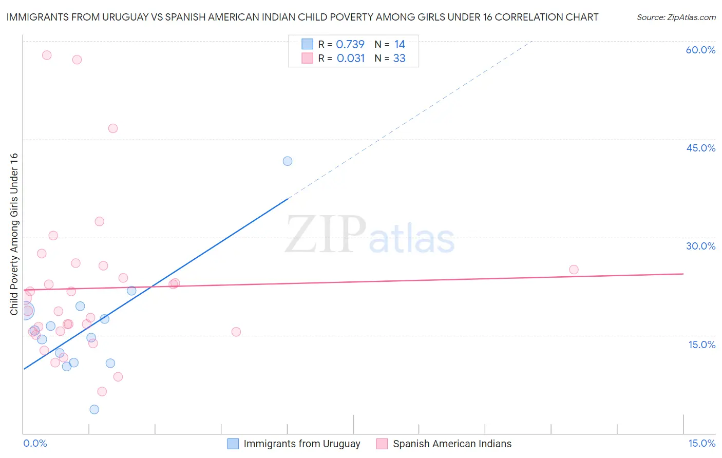 Immigrants from Uruguay vs Spanish American Indian Child Poverty Among Girls Under 16