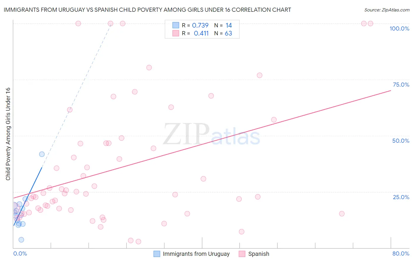 Immigrants from Uruguay vs Spanish Child Poverty Among Girls Under 16