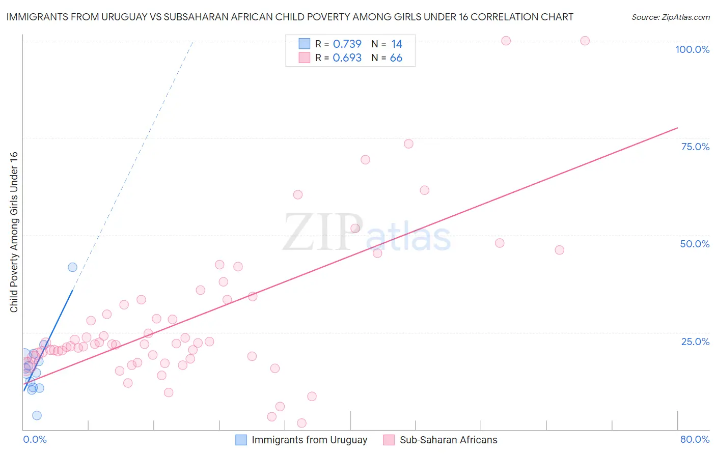 Immigrants from Uruguay vs Subsaharan African Child Poverty Among Girls Under 16