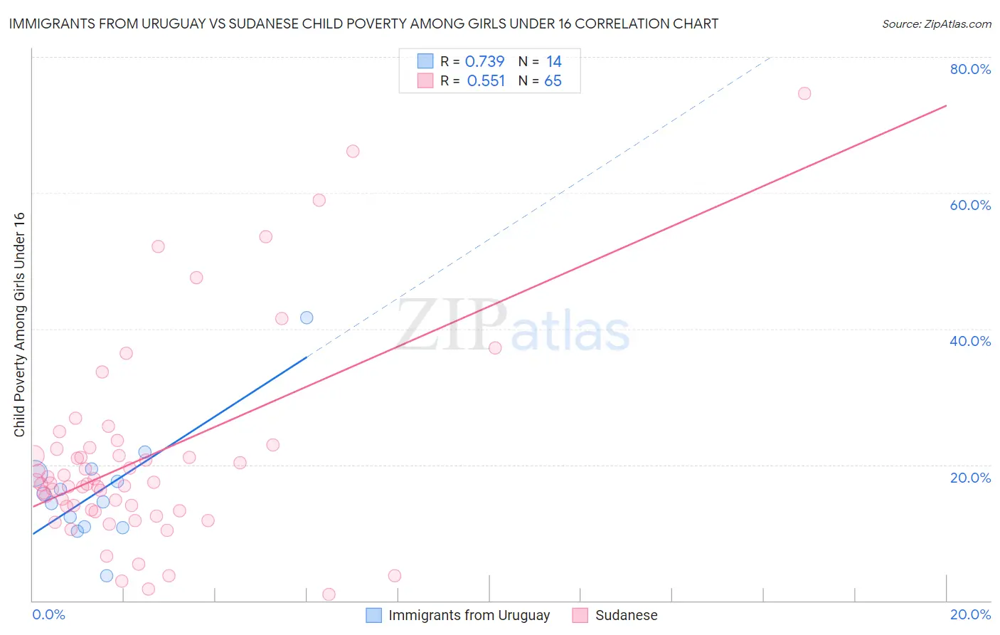 Immigrants from Uruguay vs Sudanese Child Poverty Among Girls Under 16