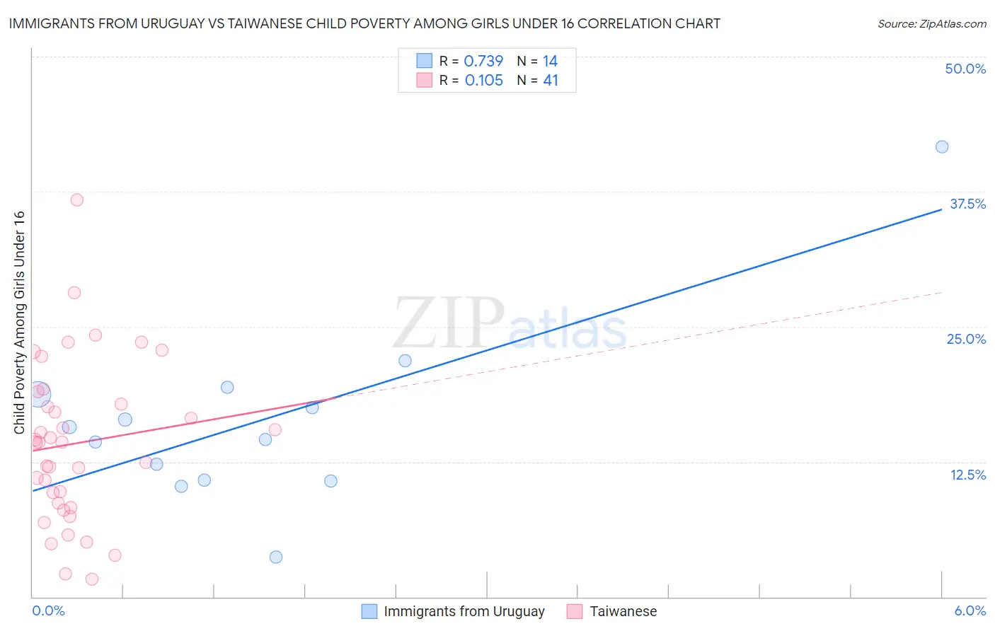 Immigrants from Uruguay vs Taiwanese Child Poverty Among Girls Under 16