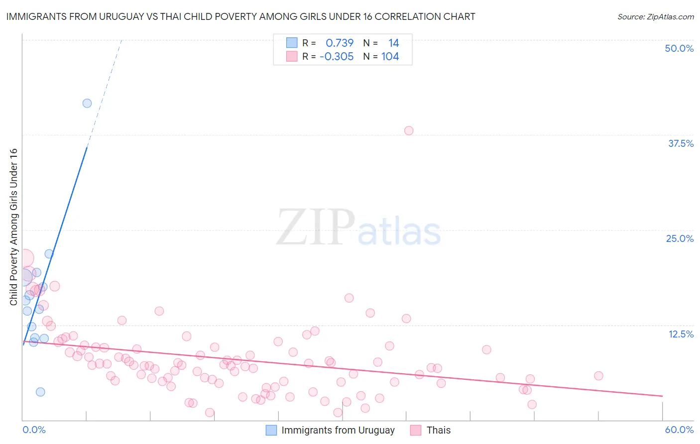 Immigrants from Uruguay vs Thai Child Poverty Among Girls Under 16