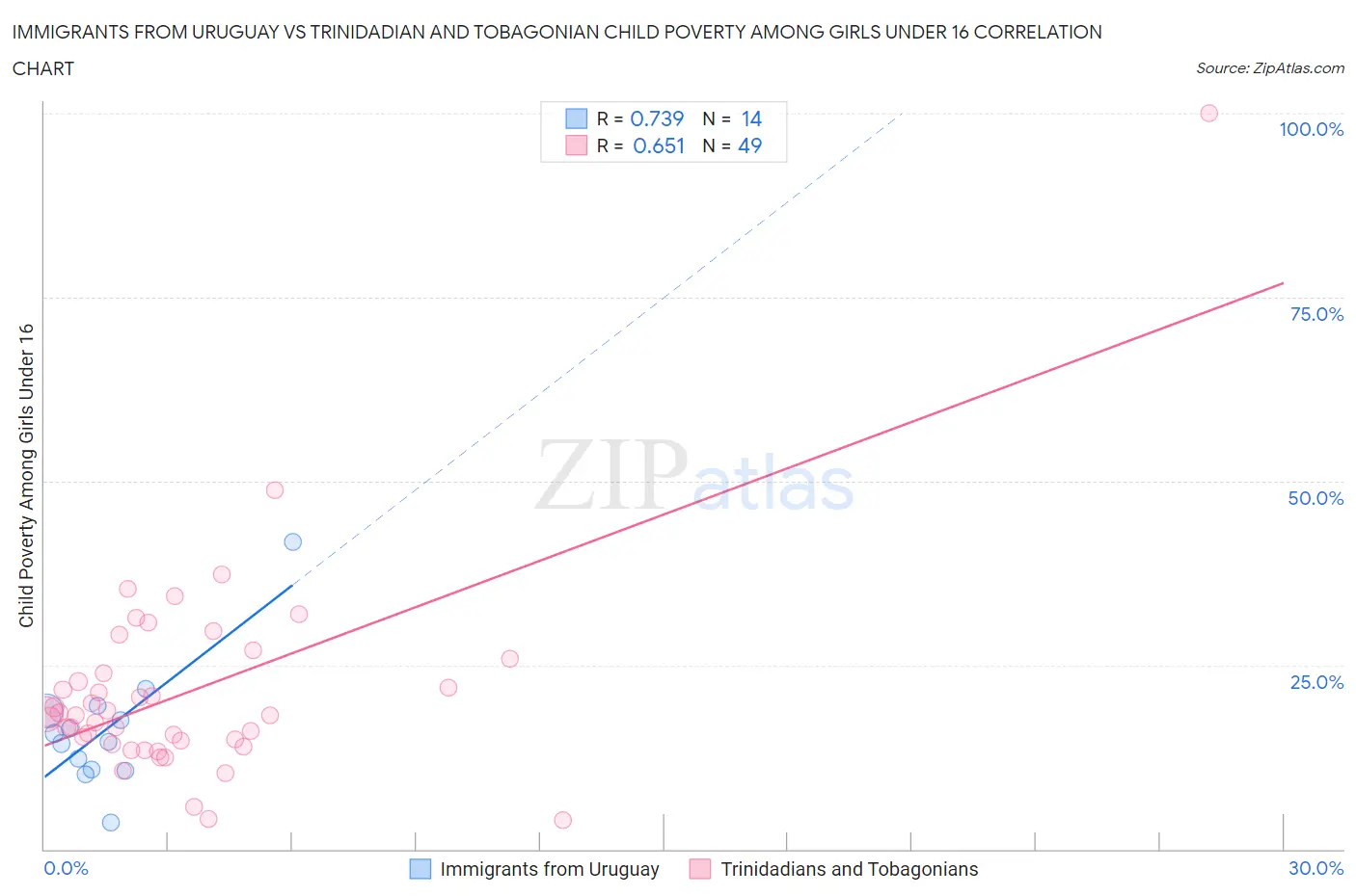 Immigrants from Uruguay vs Trinidadian and Tobagonian Child Poverty Among Girls Under 16