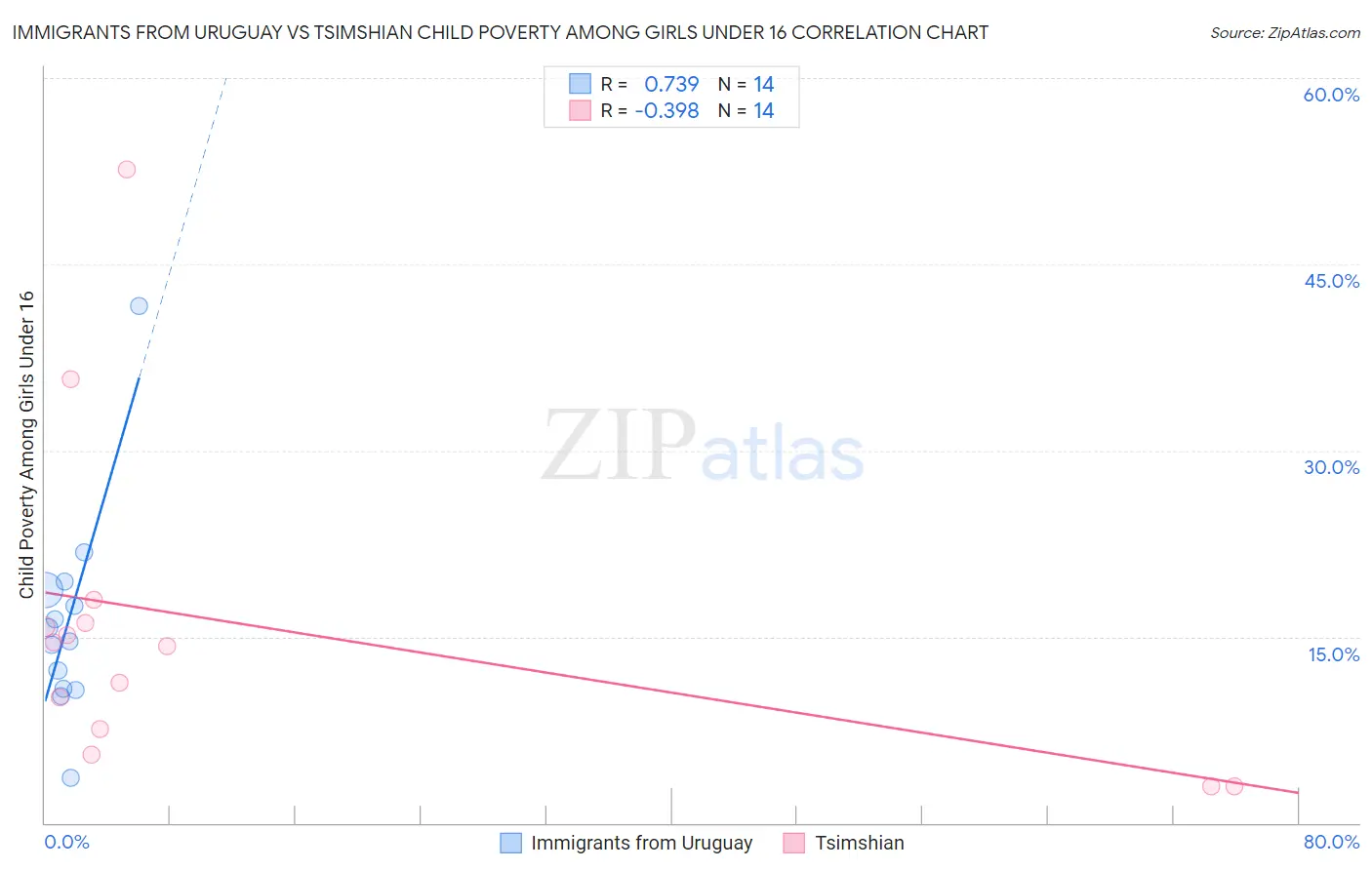 Immigrants from Uruguay vs Tsimshian Child Poverty Among Girls Under 16