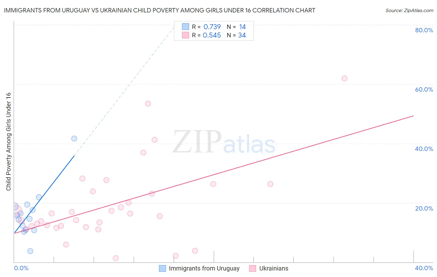 Immigrants from Uruguay vs Ukrainian Child Poverty Among Girls Under 16