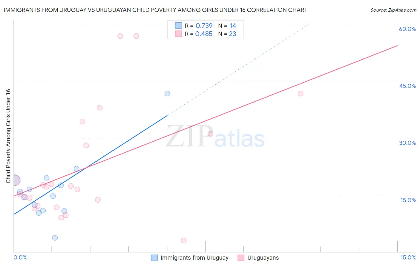 Immigrants from Uruguay vs Uruguayan Child Poverty Among Girls Under 16