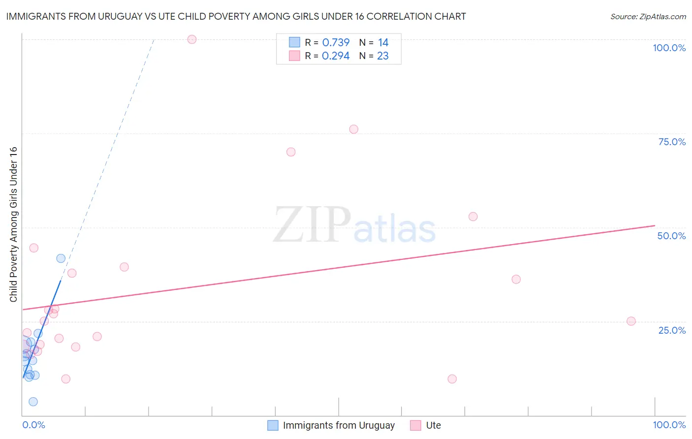 Immigrants from Uruguay vs Ute Child Poverty Among Girls Under 16