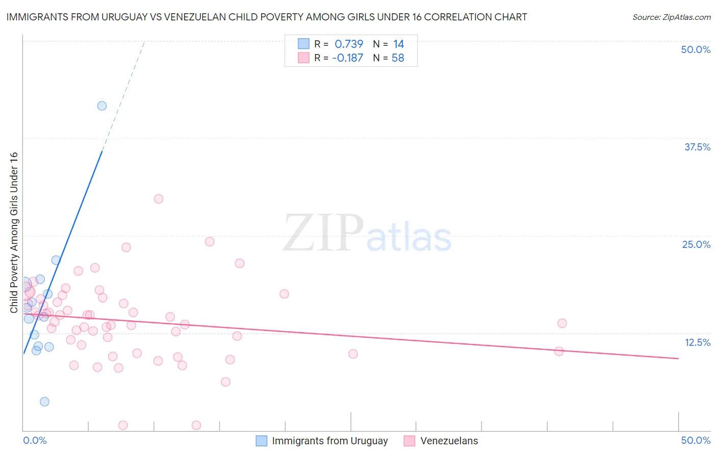 Immigrants from Uruguay vs Venezuelan Child Poverty Among Girls Under 16