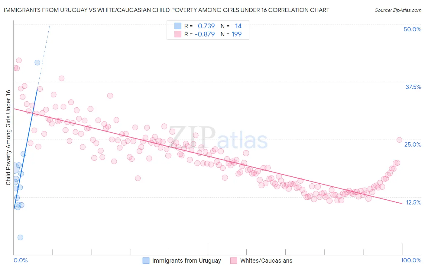 Immigrants from Uruguay vs White/Caucasian Child Poverty Among Girls Under 16