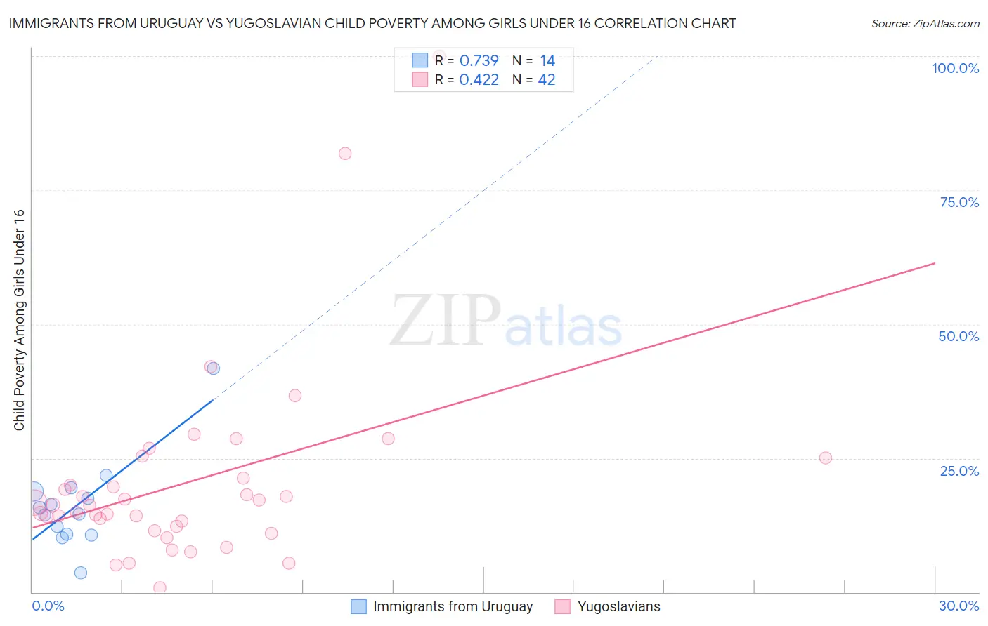 Immigrants from Uruguay vs Yugoslavian Child Poverty Among Girls Under 16