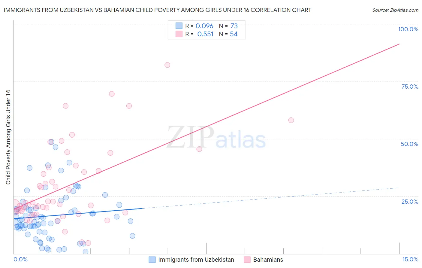 Immigrants from Uzbekistan vs Bahamian Child Poverty Among Girls Under 16