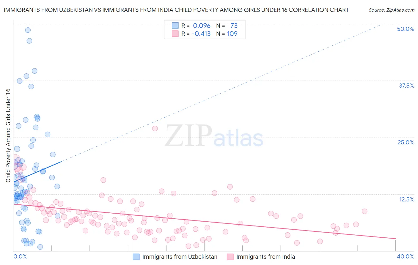 Immigrants from Uzbekistan vs Immigrants from India Child Poverty Among Girls Under 16