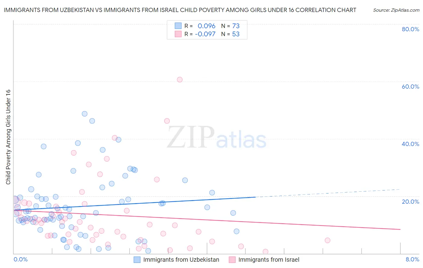 Immigrants from Uzbekistan vs Immigrants from Israel Child Poverty Among Girls Under 16